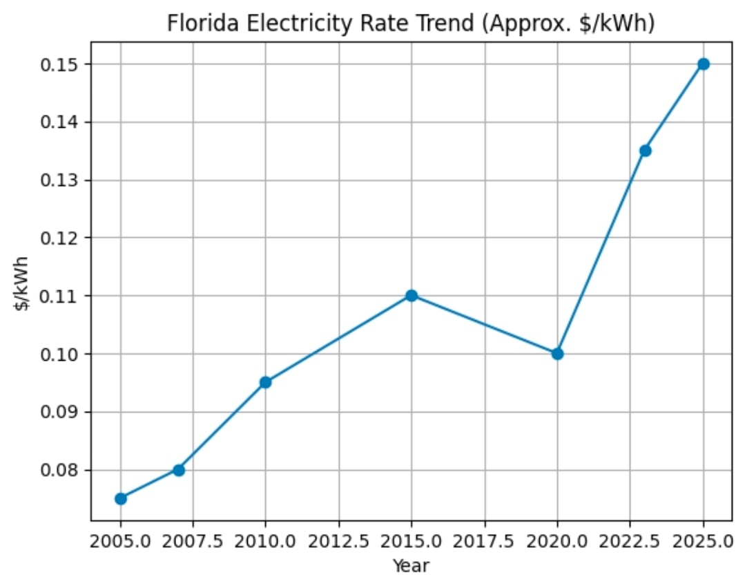 Florida electricity rate trend chart from 2005 to 2025 showing prices nearly doubling