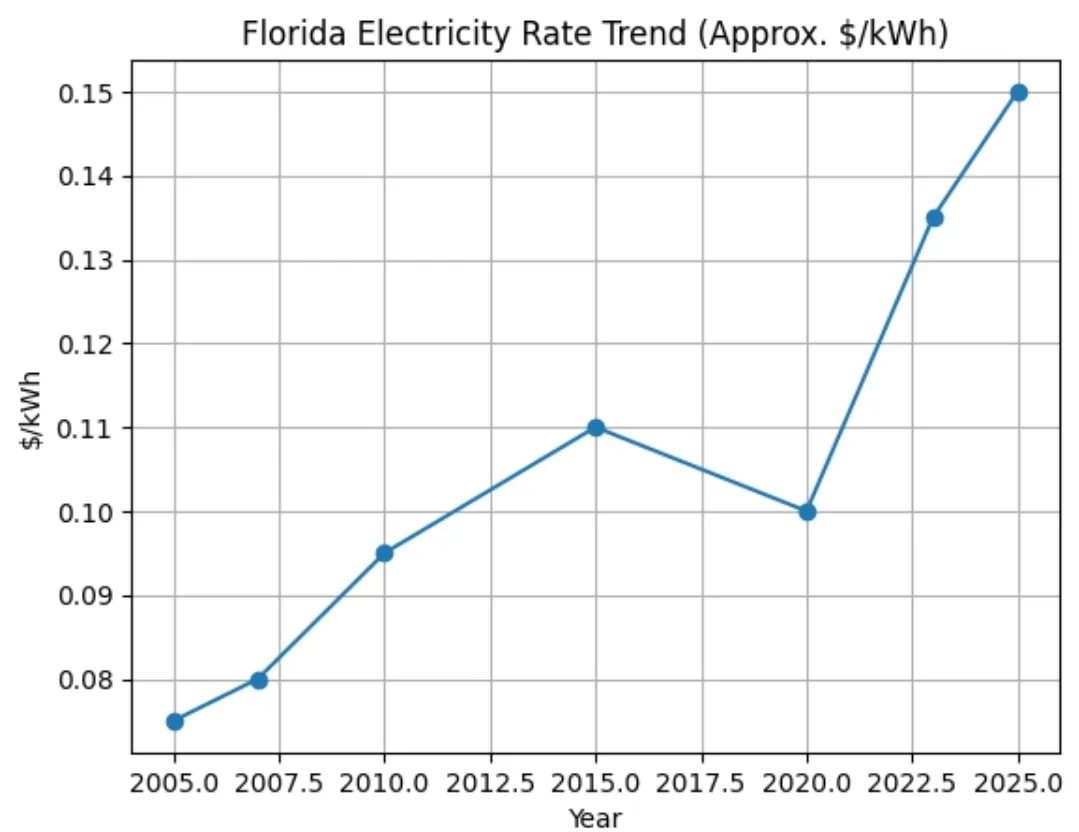 Florida electricity rate trend chart from 2005 to 2025 showing prices nearly doubling