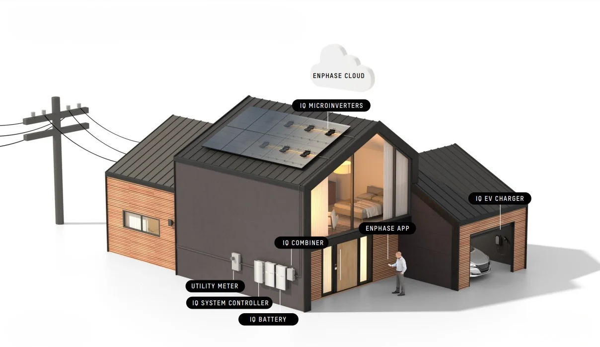 Clean Power Experts complete home energy system showing solar panels, batteries, EV charger and smart controls
